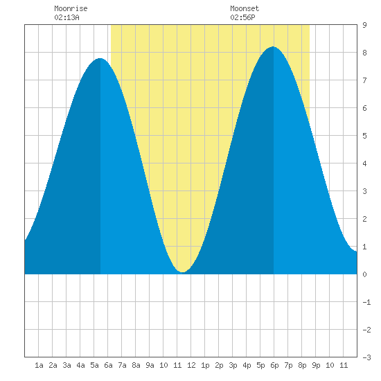 West Branch Boyds Creek tide chart for Wednesday, June 22, 2022