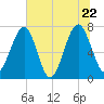 West Branch Boyds Creek tide chart for Wednesday, June 22, 2022