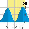 West Branch Boyds Creek tide chart for Thursday, June 23, 2022