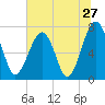 West Branch Boyds Creek tide chart for Monday, June 27, 2022