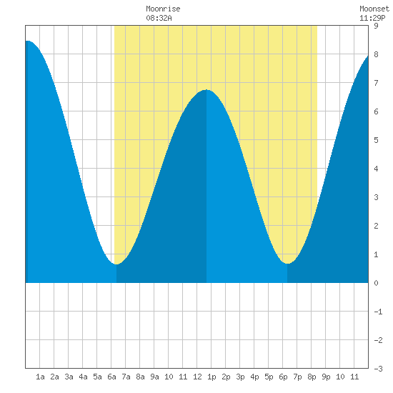 West Branch Boyds Creek tide chart for Thursday, June 2, 2022