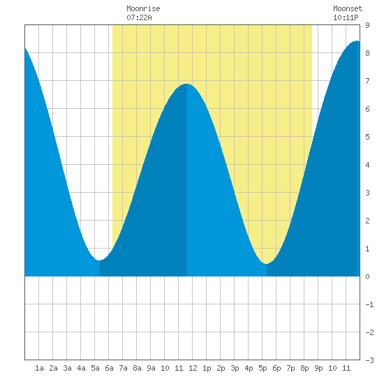 West Branch Boyds Creek tide chart for Thursday, June 30, 2022