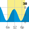 West Branch Boyds Creek tide chart for Thursday, June 30, 2022