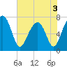 West Branch Boyds Creek tide chart for Friday, June 3, 2022