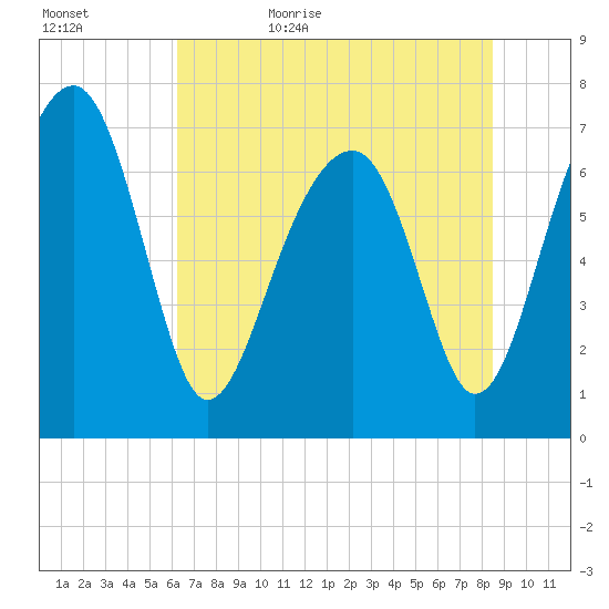 West Branch Boyds Creek tide chart for Saturday, June 4, 2022