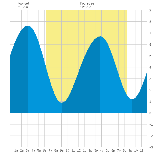 West Branch Boyds Creek tide chart for Monday, June 6, 2022