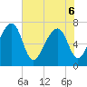 West Branch Boyds Creek tide chart for Monday, June 6, 2022