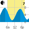 West Branch Boyds Creek tide chart for Tuesday, June 7, 2022