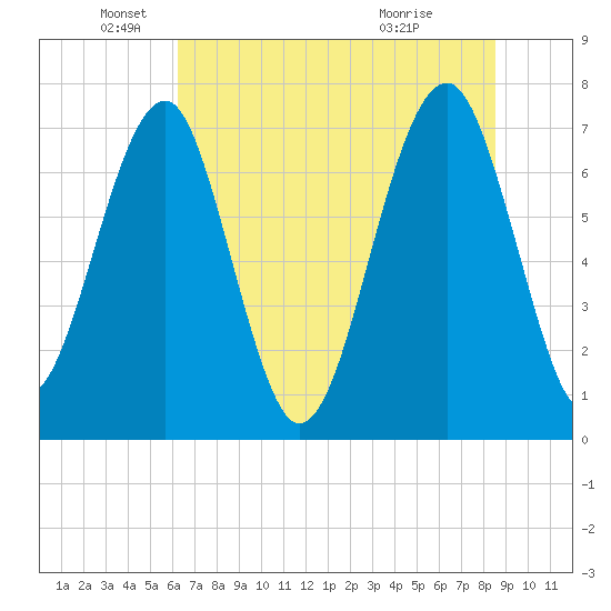 West Branch Boyds Creek tide chart for Thursday, June 9, 2022