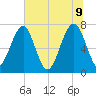West Branch Boyds Creek tide chart for Thursday, June 9, 2022