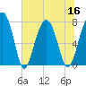 West Branch Boyds Creek tide chart for Saturday, July 16, 2022