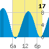West Branch Boyds Creek tide chart for Sunday, July 17, 2022