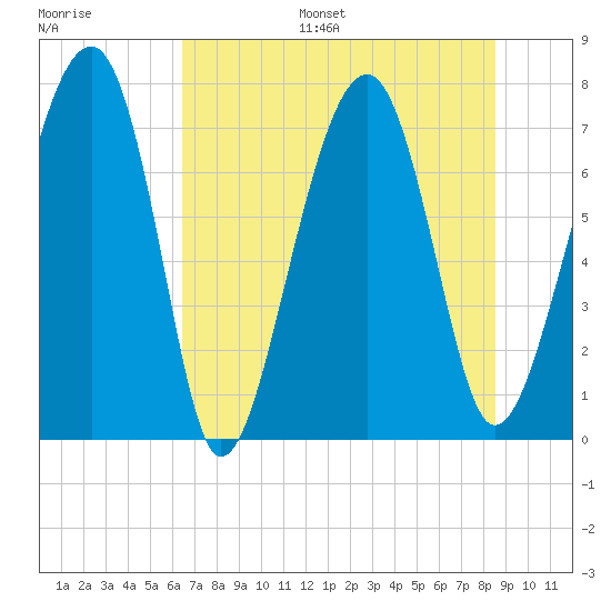 West Branch Boyds Creek tide chart for Monday, July 18, 2022