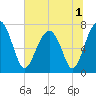 West Branch Boyds Creek tide chart for Friday, July 1, 2022