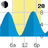 West Branch Boyds Creek tide chart for Wednesday, July 20, 2022