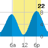 West Branch Boyds Creek tide chart for Friday, July 22, 2022
