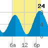 West Branch Boyds Creek tide chart for Sunday, July 24, 2022