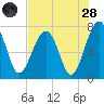 West Branch Boyds Creek tide chart for Thursday, July 28, 2022
