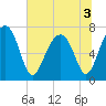 West Branch Boyds Creek tide chart for Sunday, July 3, 2022