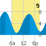 West Branch Boyds Creek tide chart for Tuesday, July 5, 2022