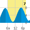 West Branch Boyds Creek tide chart for Thursday, July 7, 2022