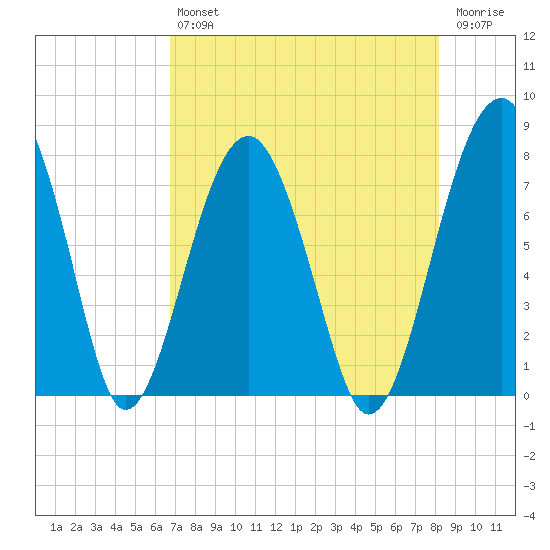West Branch Boyds Creek tide chart for Friday, August 12, 2022