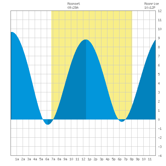West Branch Boyds Creek tide chart for Sunday, August 14, 2022