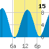 West Branch Boyds Creek tide chart for Monday, August 15, 2022