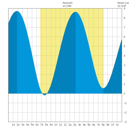 West Branch Boyds Creek tide chart for Tuesday, August 16, 2022