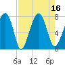 West Branch Boyds Creek tide chart for Tuesday, August 16, 2022