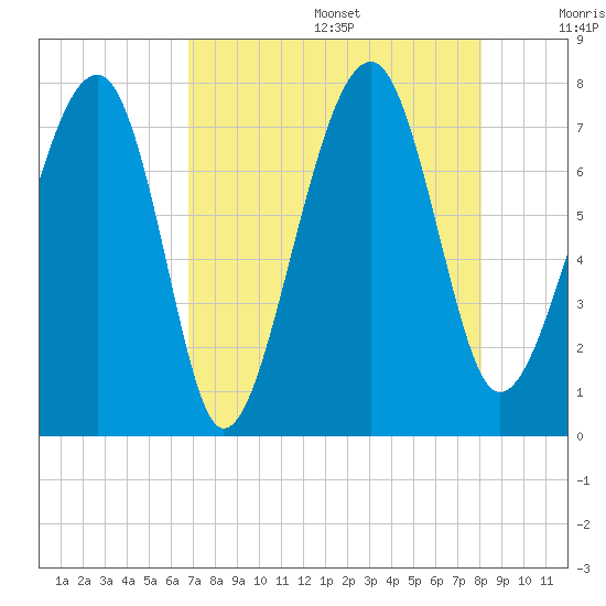 West Branch Boyds Creek tide chart for Wednesday, August 17, 2022