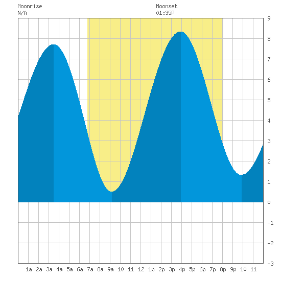 West Branch Boyds Creek tide chart for Thursday, August 18, 2022