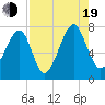 West Branch Boyds Creek tide chart for Friday, August 19, 2022