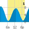 West Branch Boyds Creek tide chart for Monday, August 1, 2022