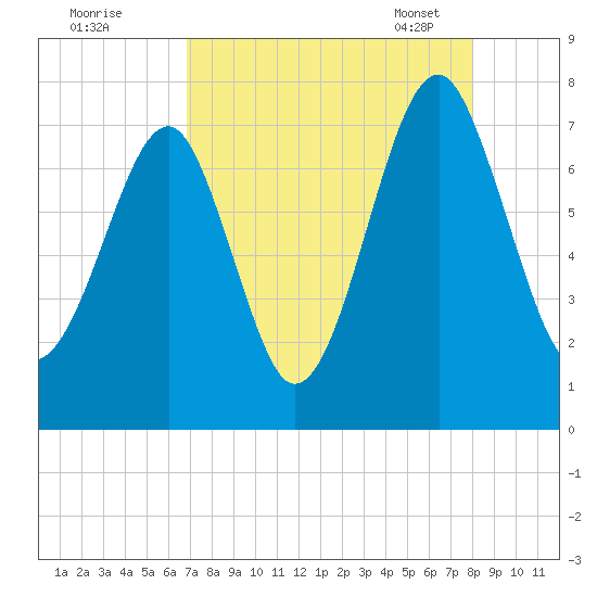West Branch Boyds Creek tide chart for Sunday, August 21, 2022