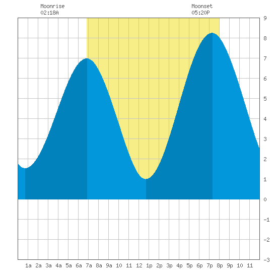 West Branch Boyds Creek tide chart for Monday, August 22, 2022