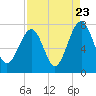 West Branch Boyds Creek tide chart for Tuesday, August 23, 2022