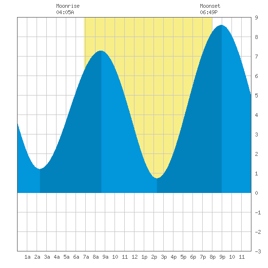 West Branch Boyds Creek tide chart for Wednesday, August 24, 2022