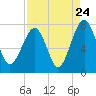 West Branch Boyds Creek tide chart for Wednesday, August 24, 2022