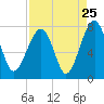 West Branch Boyds Creek tide chart for Thursday, August 25, 2022