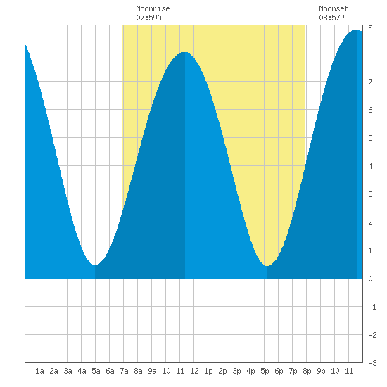 West Branch Boyds Creek tide chart for Sunday, August 28, 2022