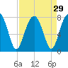 West Branch Boyds Creek tide chart for Monday, August 29, 2022