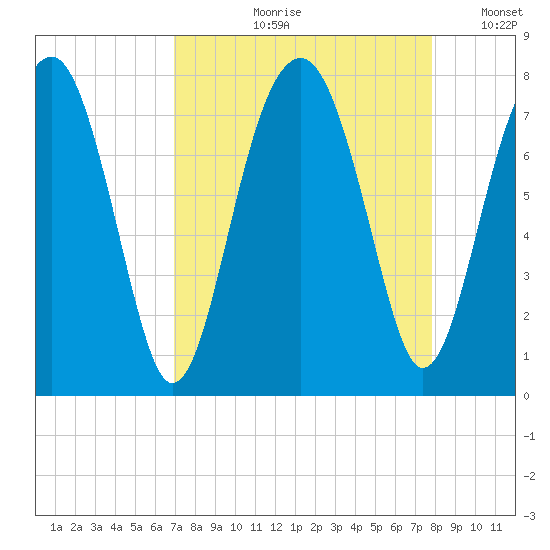 West Branch Boyds Creek tide chart for Wednesday, August 31, 2022