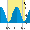 West Branch Boyds Creek tide chart for Wednesday, August 31, 2022