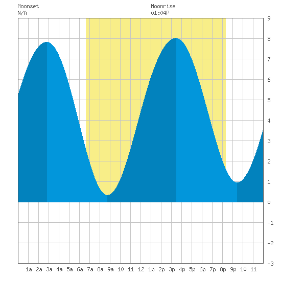 West Branch Boyds Creek tide chart for Thursday, August 4, 2022