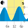 West Branch Boyds Creek tide chart for Friday, August 5, 2022