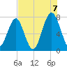 West Branch Boyds Creek tide chart for Sunday, August 7, 2022
