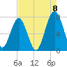West Branch Boyds Creek tide chart for Monday, August 8, 2022
