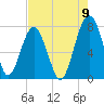 West Branch Boyds Creek tide chart for Tuesday, August 9, 2022