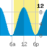 West Branch Boyds Creek tide chart for Monday, September 12, 2022